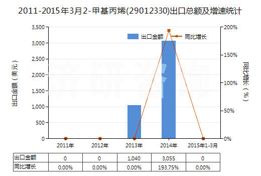2011-2015年3月2-甲基丙烯(29012330)出口總額及增速統(tǒng)計